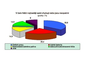 Nejčastější chyby řidičů
