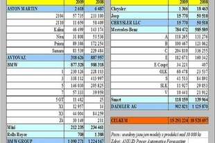 Produkce osobních aut v Evropě v roce 2009