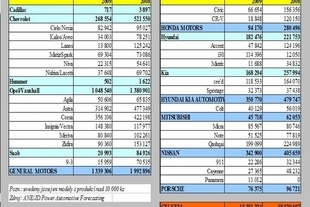 Produkce osobních aut v Evropě v roce 2009