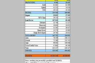 Produkce osobních aut v Evropě v roce 2009
