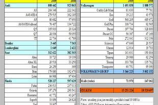 Produkce osobních aut v Evropě v roce 2009