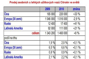 Bilance značky Citroen