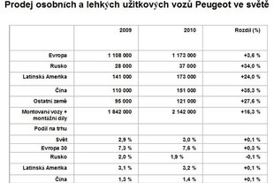 Bilance značky Peugeot