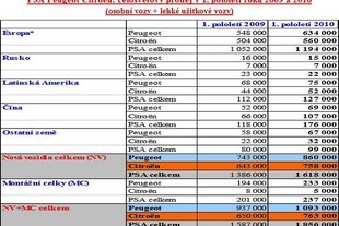 Bilance PSA v prvním pololetí 2010