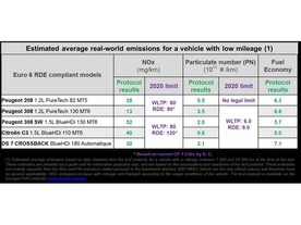Protokol měření škodlivých emisí v reálném provozu