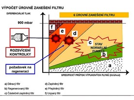 Výpočet úrovně zanesení filtru první generace