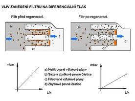 Vliv zanesení filtru na diferenciální tlak (systém první generace)
