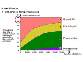 Vliv zanesení filtru na diferenciální tlak (systém prMíra zanesení filtru pevných částic druhé generacevní generace)