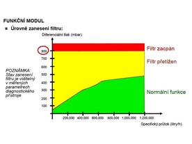 Úrovně zanesení filtru třetí generace
