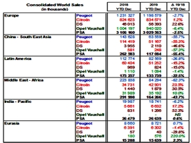 PSA Group - výsledky 2019