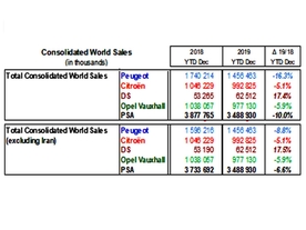 PSA Group - výsledky 2019