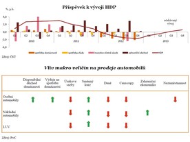 Příspěvek k vývoji HDP a vliv makroveličin na prodej automobilů