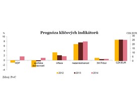 Prognóza klíčových indikátorů