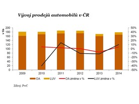 Vývoj prodeje automobilů v ČR - predikce PwC