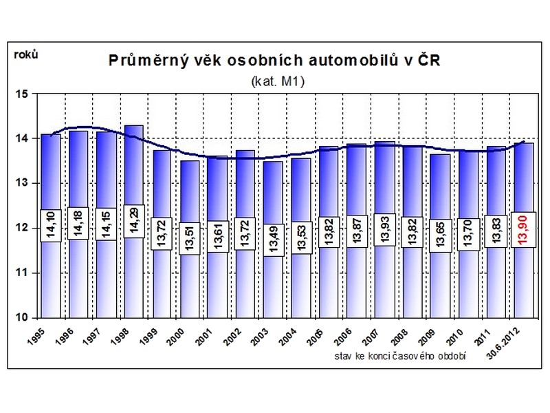 Celkové registrace vozidel v ČR k 30. 6. 2012