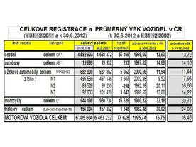 Celkové registrace