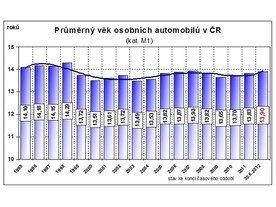 Registrace osobních automobilů