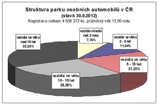 Struktura parku osobních automobilů