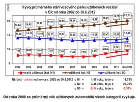Registrace užitková vozidla
