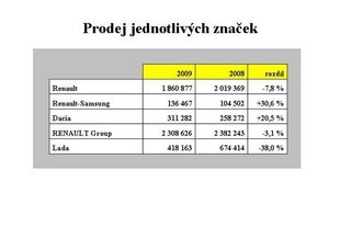 Prodej značek skupiny Renault