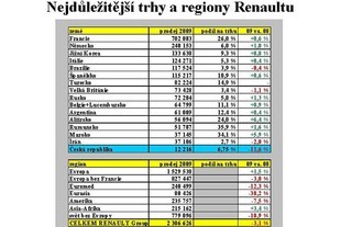 Nejdůležitější trhy skupiny Renault