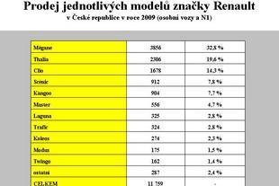 Vozy Renault na českém trhu