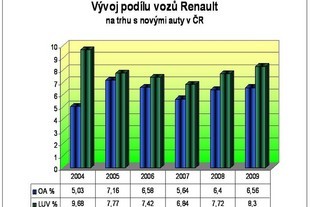 Vývoj podílu Renaultu na českém trhu