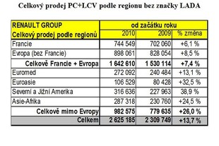 Renault Group ve světě