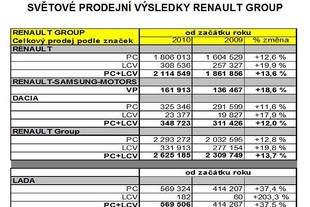 Renault Group ve světě