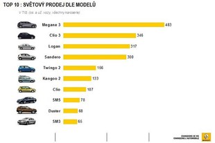 Renault TOP 10