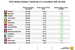 Renault Group - nejdůležitější trhy