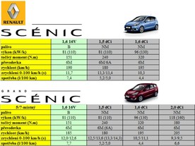 Renault Scénic 2012 a Grand Scénic 2012