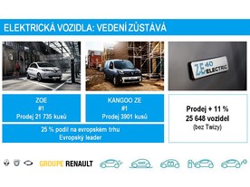 Renault je evropskou jedničkou mezi elektromobily
