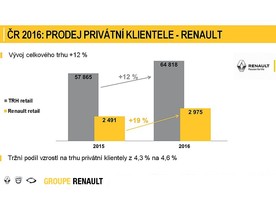 Renault - prodej privátní klientele v ČR
