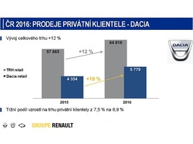 Dacia - prodej privátní klientele v ČR