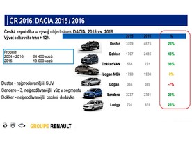 Dacia 2016