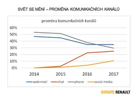 Renault - Komunikační centrum - vývoj forem komunikace