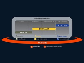 Renault Mobilize - čtyři značky