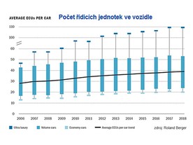 Renault Školicí centrum - počet řídicích jednotek v autě