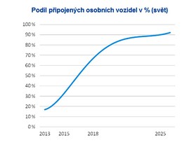 Renault Školicí centrum - počet připojených aut