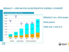 Prodej elektromobilů v Evropě