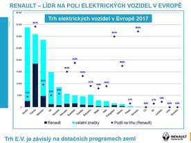 Prodej elektromobilů v Evropě podle zemí