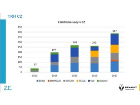 Prodej elektromobilů v České republice