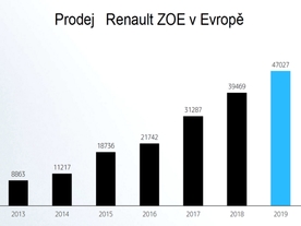 Renault Zoe - prodej