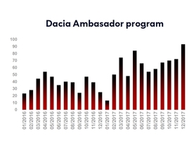 Program Dacia Ambasador