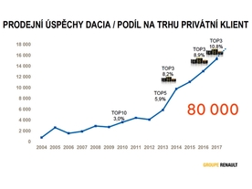 Prodej vozů Dacia privátní klientele