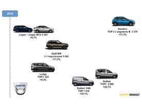 Vývoj prodeje modelů Dacia v ČR
