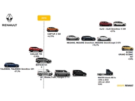 Vývoj prodeje modelů Renault v ČR