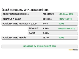 Renault Group - rekordní rok 2017 v ČR