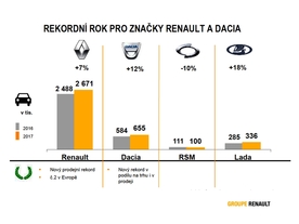 Renault Group 2017 ve světě